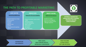 The path to profitable marketing