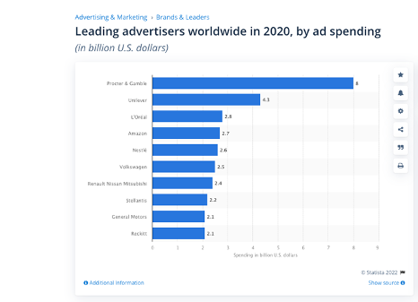 Leading advertisers worldwide in 2020