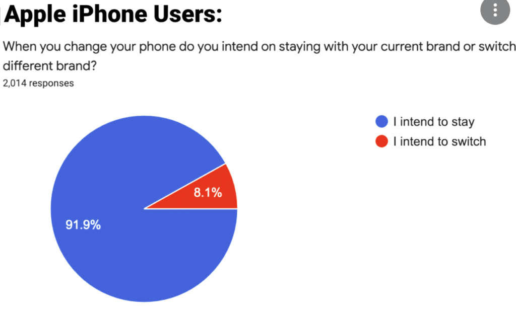 Apple iPhone customer survey graph example