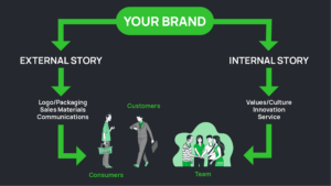 Your brand. Internal and external story